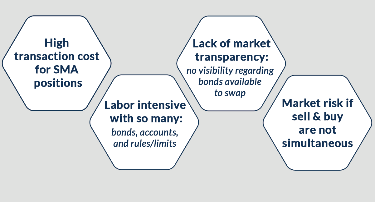 Challenges of buying and selling municipal bonds without CrossX